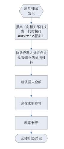 财产险理赔